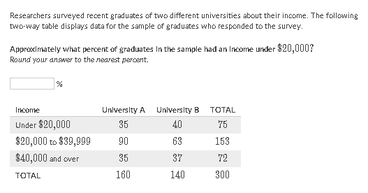 Researchers surveyed recent graduates of two different universities about their income. The following two-way table displays data for the sample of graduates who responded to the survey.
Approxlmately what percent of graduates In the sample had an Income under \( \$ 20,000 ? \) Round your answer to the nearest percent.
\( \% \)
\begin{tabular}{lccc} 
Income & University A & Unlyerslty B & TOTAL \\
\hline Under \( \$ 20,000 \) & 35 & 40 & 75 \\
\hline\( \$ 20,000 \) to \( \$ 39,999 \) & 90 & 63 & 153 \\
\hline\( \$ 40,000 \) and over & 35 & 37 & 72 \\
TOTAL & 160 & 140 & 300 \\
\hline
\end{tabular}