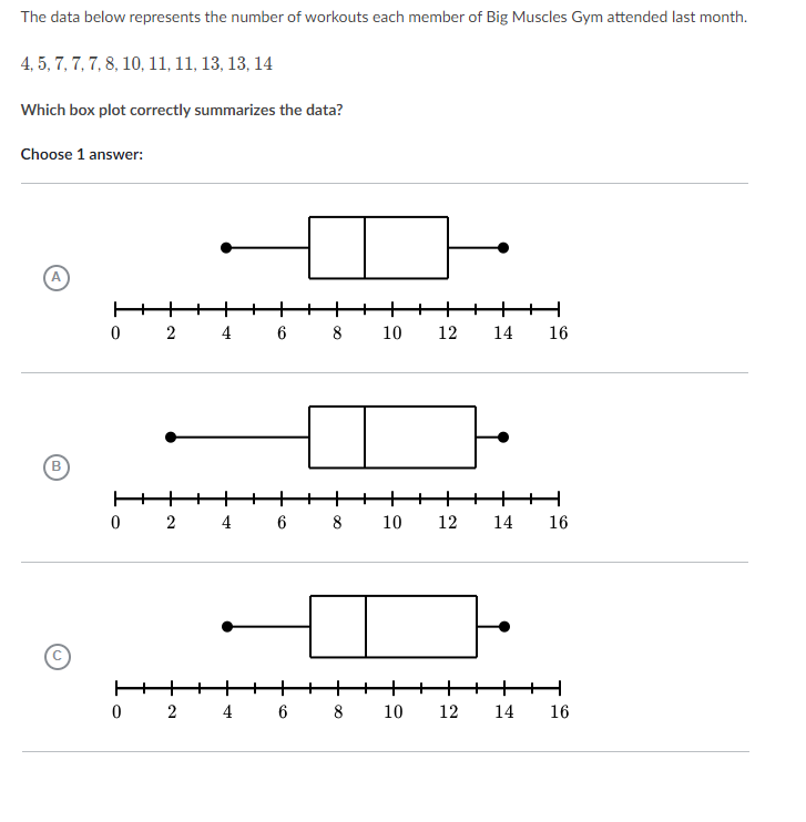 The data below represents the number of workouts each member of Big Muscles Gym attended last month.
\( 4,5,7,7,7,8,10,11,11,13,13,14 \)
Which box plot correctly summarizes the data?
Choose 1 answer:
A)