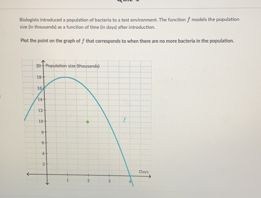 Biologists introduced a population of bacteria to a test environment. The function \( f \) models the population size (in thousands) as a function of time (in days) after introduction.

Plot the point on the graph of \( f \) that corresponds to when there are no more bacteria in the population.