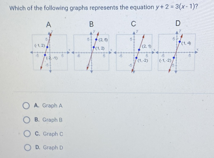 Which of the following graphs represents the equation \( y+2=3(x-1) ? \)
A. Graph A
B. Graph B
C. Graph C
D. Graph D