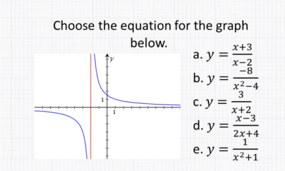 Choose the equation for the graph
a. \( y=\frac{x+3}{x-2} \)
b. \( y=\frac{-8}{x^{2}-4} \)
C. \( y=\frac{3}{x+2} \)
d. \( y=\frac{x-3}{2 x+4} \)
e. \( y=\frac{1}{x^{2}+1} \)