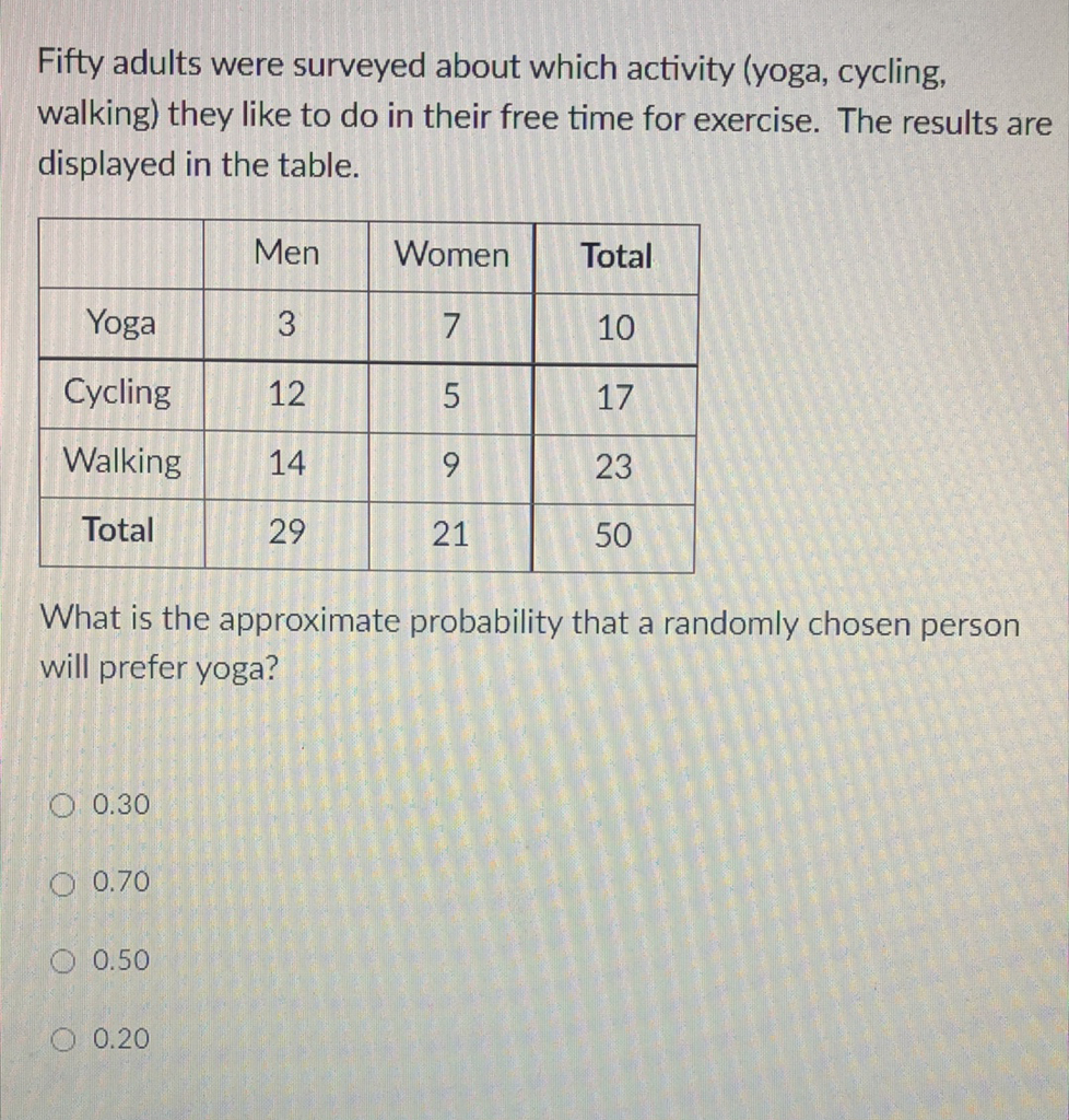 Fifty adults were surveyed about which activity (yoga, cycling, walking) they like to do in their free time for exercise. The results are displayed in the table.
\begin{tabular}{|c|c|c|c|}
\hline & Men & Women & Total \\
\hline Yoga & 3 & 7 & 10 \\
\hline Cycling & 12 & 5 & 17 \\
\hline Walking & 14 & 9 & 23 \\
\hline Total & 29 & 21 & 50 \\
\hline
\end{tabular}
What is the approximate probability that a randomly chosen person will prefer yoga?
\( 0.30 \)
\( 0.70 \)
\( 0.50 \)
\( 0.20 \)
