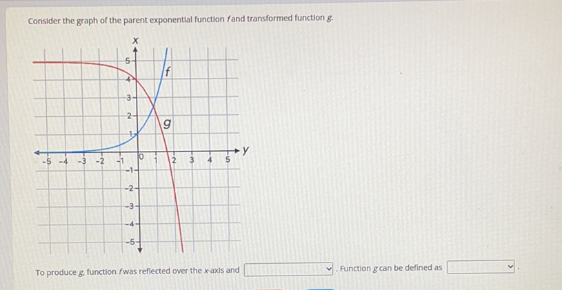 Consider the graph of the parent exponential function \( f \) and transformed function \( g \).
To produce \( g \), function \( f \) was reflected over the \( x \)-axis and
\( \checkmark \). Function \( g \) can be defined as