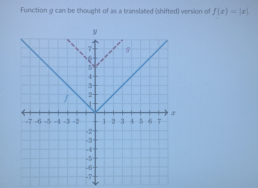 Function \( g \) can be thought of as a translated (shifted) version of \( f(x)=|x| \).