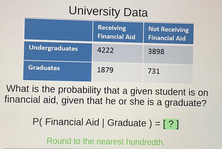 University Data
\begin{tabular}{|l|l|l|}
\hline & Receiving Financial Aid & Not Receiving Financial Aid \\
\hline Undergraduates & 4222 & 3898 \\
\hline Graduates & 1879 & 731 \\
\hline
\end{tabular}
What is the probability that a given student is on financial aid, given that he or she is a graduate?
\( P( \) Financial Aid | Graduate ) = [?]
Round to the nearest hundredth.