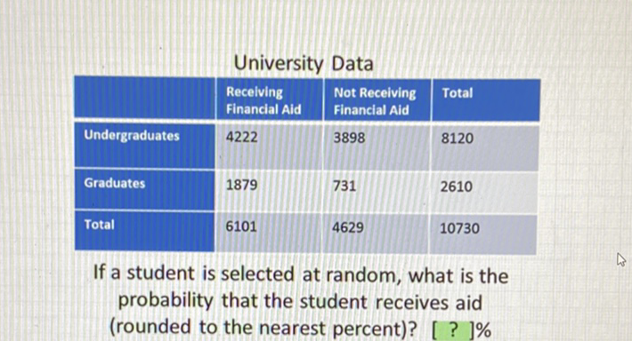 University Data
\begin{tabular}{|l|l|l|l|}
\hline & Recelving Financial Ald & Not Receiving Financial Aid & Total \\
\hline Undergraduates & 4222 & 3898 & 8120 \\
\hline Graduates & 1879 & 731 & 2610 \\
\hline Total & 6101 & 4629 & 10730 \\
\hline
\end{tabular}
If a student is selected at random, what is the probability that the student receives aid (rounded to the nearest percent)?