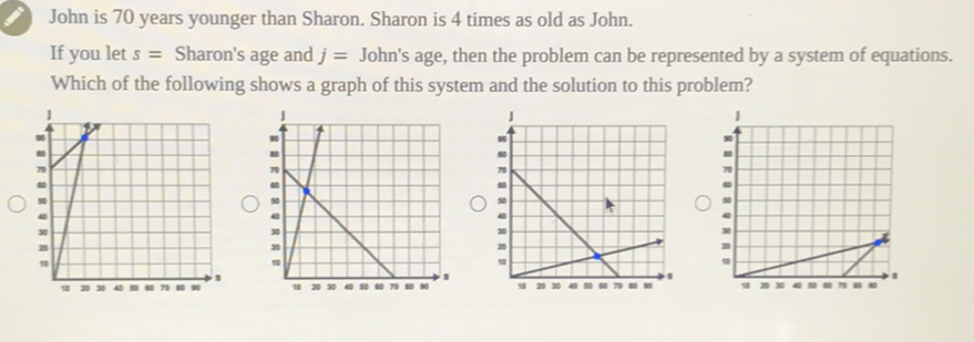 John is 70 years younger than Sharon. Sharon is 4 times as old as John.
If you let \( s= \) Sharon's age and \( j= \) John's age, then the problem can be represented by a system of equations.
Which of the following shows a graph of this system and the solution to this problem?