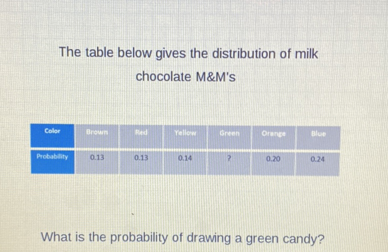 The table below gives the distribution of milk chocolate M\&M's
\begin{tabular}{|c|c|c|c|c|c|c|}
\hline Color & Brown & sed & rallow & orees & ornsce & Blue \\
\hline Probability & \( 0.13 \) & \( 0.13 \) & \( 0.14 \) & \( ? \) & \( 0.20 \) & \( 0.24 \) \\
\hline
\end{tabular}
What is the probability of drawing a green candy?