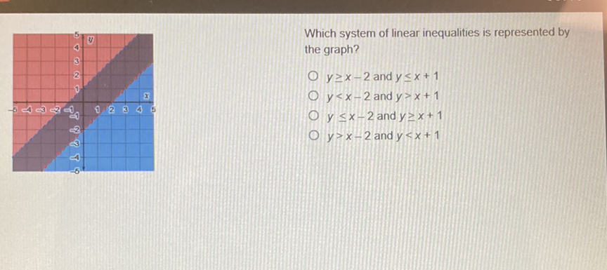 Which system of linear inequalities is represented by the graph?
\( y \geq x-2 \) and \( y \leq x+1 \)
\( y<x-2 \) and \( y>x+1 \)
\( y \leq x-2 \) and \( y \geq x+1 \)
\( y>x-2 \) and \( y<x+1 \)