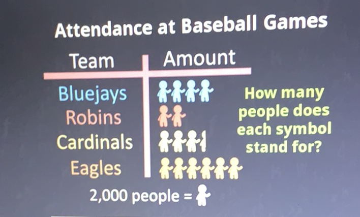 Attendance at Baseball Games
Team Amount