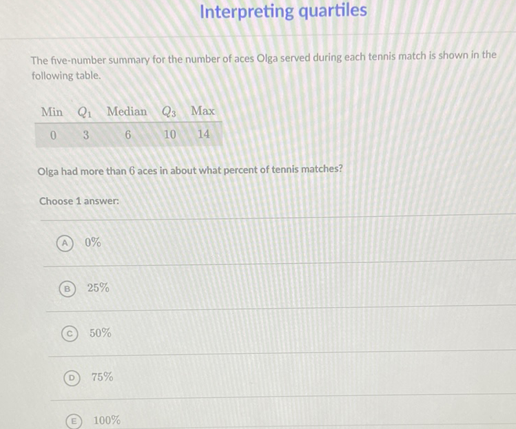 Interpreting quartiles
The five-number summary for the number of aces Olga served during each tennis match is shown in the following table.
\begin{tabular}{ccccc} 
Min & \( Q_{1} \) & Median & \( Q_{3} \) & Max \\
\hline 0 & 3 & 6 & 10 & 14
\end{tabular}
Olga had more than 6 aces in about what percent of tennis matches?
Choose 1 answer:
(A) \( 0 \% \)
(B) \( 25 \% \)
(C) \( 50 \% \)
(D) \( 75 \% \)
(E) \( 100 \% \)