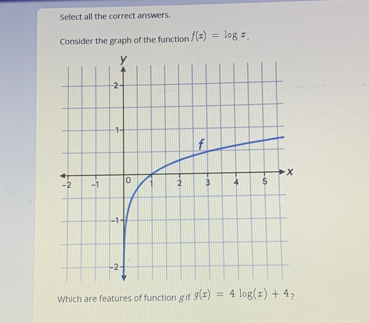 Select all the correct answers.
Consider the graph of the function \( f(x)=\log x \).
Which are features of function \( g \) if \( g(x)=4 \log (x)+4 \) ?