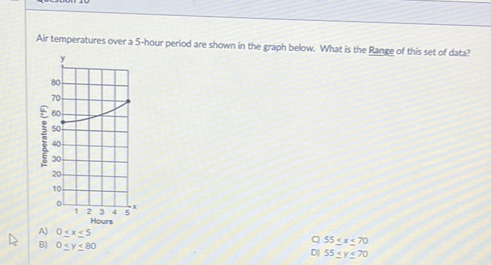 Air temperatures over a 5-hour period are shown in the graph below. What is the Range of this set of data?
A) \( 0 \leq x \leq 5 \)
B) \( 0 \leq y \leq 80 \)
C) \( 55 \leq x \leq 70 \)
D) \( 55 \leq y \leq 70 \)