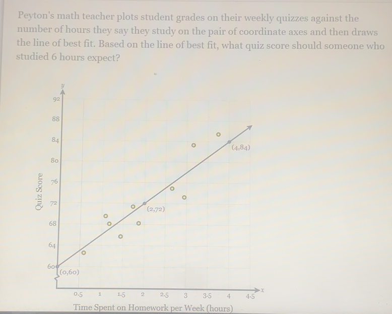 Peyton's math teacher plots student grades on their weekly quizzes against the number of hours they say they study on the pair of coordinate axes and then draws the line of best fit. Based on the line of best fit, what quiz score should someone who studied 6 hours expect?