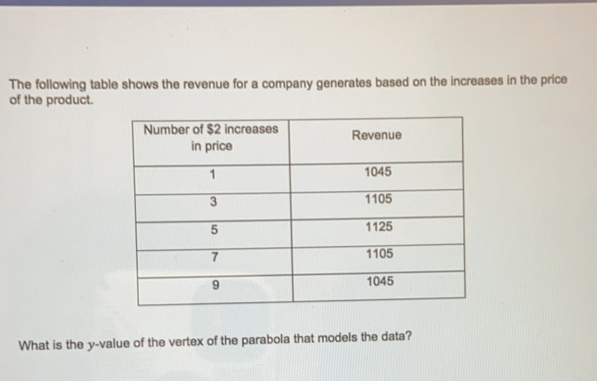 The following table shows the revenue for a company generates based on the increases in the price of the product.
\begin{tabular}{|c|c|}
\hline Number of \( \$ 2 \) increases in price & Revenue \\
\hline 1 & 1045 \\
\hline 3 & 1105 \\
\hline 5 & 1125 \\
\hline 7 & 1105 \\
\hline 9 & 1045 \\
\hline
\end{tabular}
What is the \( y \)-value of the vertex of the parabola that models the data?