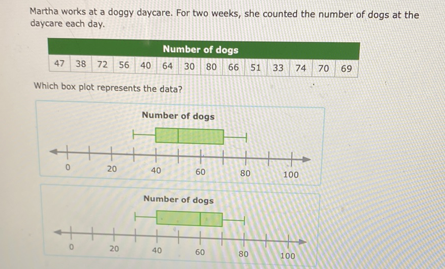 Martha works at a doggy daycare. For two weeks, she counted the number of dogs at the daycare each day.
\begin{tabular}{|l|l|l|l|l|l|l|l|l|l|l|l|l|l|}
\hline 47 & 38 & 72 & 56 & 40 & 64 & 30 & 80 & 66 & 51 & 33 & 74 & 70 & 69 \\
\hline
\end{tabular}
Which box plot represents the data?
Number of dogs
Number of dogs