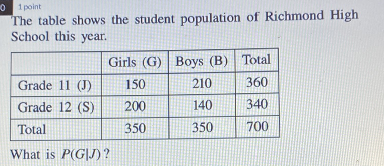 1point
The table shows the student population of Richmond High School this year.
\begin{tabular}{|l|c|c|c|}
\hline & Girls (G) & Boys (B) & Total \\
\hline Grade \( 11(\mathrm{~J}) \) & 150 & 210 & 360 \\
\hline Grade \( 12(\mathrm{~S}) \) & 200 & 140 & 340 \\
\hline Total & 350 & 350 & 700 \\
\hline
\end{tabular}
What is \( P(G \mid J) \) ?