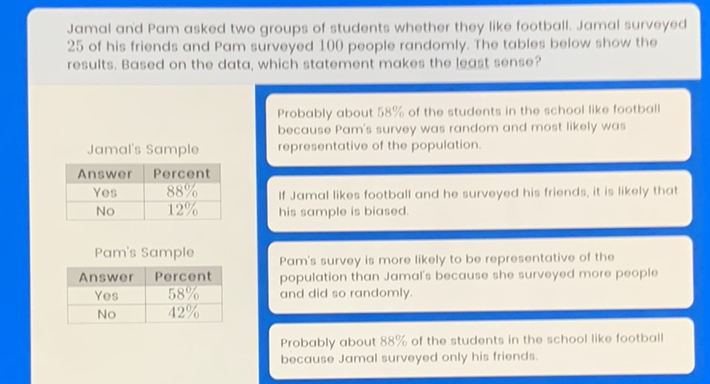 Jamal and Pam asked two groups of students whether they like football. Jamal surveyed 25 of his friends and Pam surveyed 100 people randomly. The tables below show the rosults. Based on the data, which statement makes the least sense?
Probably about \( 58 \% \) of the students in the school like football
because Pam's survey was random and most likely was
representative of the population.
If Jamal likes football and he surveyed his triends, it is likely that
his sample is biased.
Pam's survey is more likely to be representative of the
population than Jamal's because she surveyed more people
and did so randomly.
Probably about \( 88 \% \) of the students in the school like football
because Jamal surveyed only his friends.