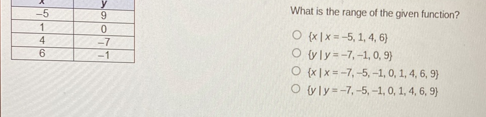 \begin{tabular}{|c|c|}
\hline\( -5 \) & \( y \) \\
\hline 1 & 0 \\
\hline 4 & \( -7 \) \\
\hline 6 & \( -1 \) \\
\hline
\end{tabular}
What is the range of the given function?
\( \{x \mid x=-5,1,4,6\} \)
\( \{y \mid y=-7,-1,0,9\} \)
\( \{x \mid x=-7,-5,-1,0,1,4,6,9\} \)
\( \{y \mid y=-7,-5,-1,0,1,4,6,9\} \)