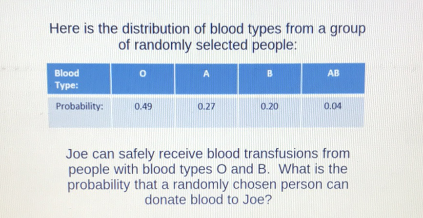 Here is the distribution of blood types from a group of randomly selected people:
\begin{tabular}{|l|c|c|c|c|}
\hline Blood Type: & 0 & A & B & AB \\
\hline Probability: & \( 0.49 \) & \( 0.27 \) & \( 0.20 \) & \( 0.04 \) \\
\hline
\end{tabular}
Joe can safely receive blood transfusions from people with blood types \( O \) and \( B \). What is the probability that a randomly chosen person can donate blood to Joe?