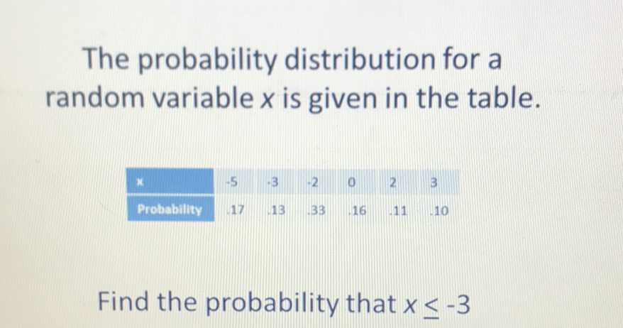 The probability distribution for a random variable \( x \) is given in the table.
\begin{tabular}{|l|l|lll|}
\( x \) & \( -5 \) & \( -3 \) & \( -2 \) & \( - \) & 3 \\
\hline Probability & 17 & 13 & \( -33 \) & 16 & \( -11 \) & \( -10 \)
\end{tabular}
Find the probability that \( x \leq-3 \)