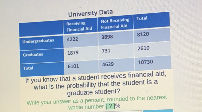 University Data
\begin{tabular}{|l|l|l|l|}
\hline \multicolumn{5}{|c|}{ University Data } \\
\hline & Receiving Financial Aid & Not Receiving Financial Aid & Total \\
\hline Undergraduates & 4222 & 3898 & 8120 \\
\hline Graduates & 1879 & 731 & 2610 \\
\hline Total & 6101 & 4629 & 10730 \\
\hline If you know that a student receives finamial aid \\
\hline
\end{tabular}
If you know that a student receives financial aid, what is the probability that the student is a graduate student?
Write your answer as a percent, rounded to the nearest whole number [?]\%