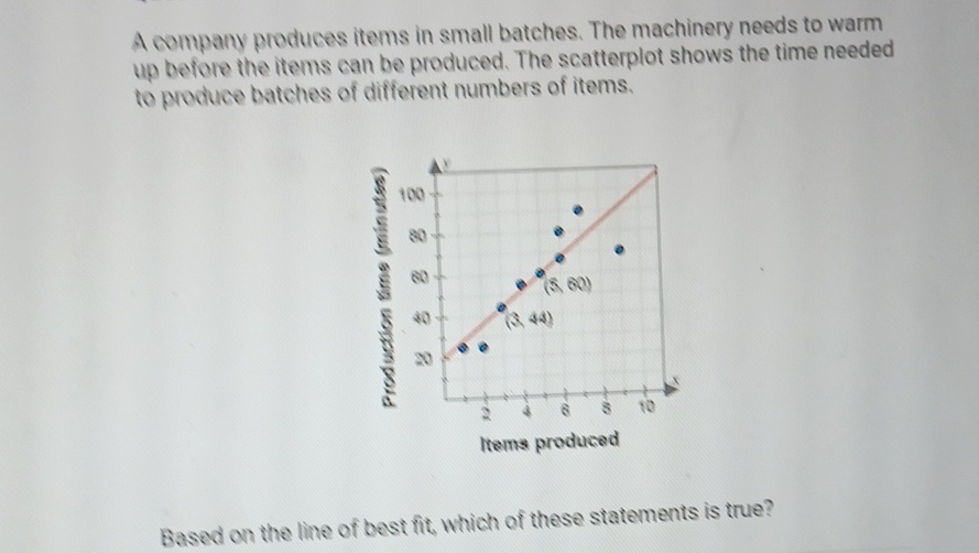 A company produces items in small batches. The machinery needs to warm up before the items can be produced. The scatterplot shows the time needed to produce batches of different numbers of items.
Based on the line of best fit, which of these statements is true?