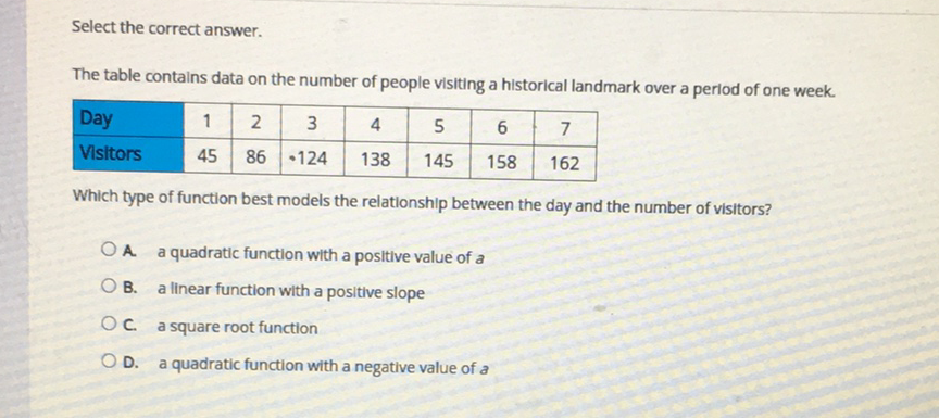 Select the correct answer.
The table contains data on the number of people visiting a historical landmark over a perlod of one week.
\begin{tabular}{|l|c|c|c|c|c|c|c|}
\hline Day & 1 & 2 & 3 & 4 & 5 & 6 & 7 \\
\hline Visitors & 45 & 86 & \( \cdot 124 \) & 138 & 145 & 158 & 162 \\
\hline
\end{tabular}
Which type of function best models the relationship between the day and the number of visitors?
A. a quadratic function with a positive value of a
B. a linear function with a positive slope
c. a square root function
D. a quadratic function with a negative value of a