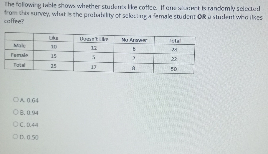 The following table shows whether students like coffee. If one student is randomly selected from this survey, what is the probability of selecting a female student OR a student who likes coffee?
\begin{tabular}{|c|c|c|c|c|}
\hline & Like & Doesn't Like & No Answer & Total \\
\hline Male & 10 & 12 & 6 & 28 \\
\hline Female & 15 & 5 & 2 & 22 \\
\hline Total & 25 & 17 & 8 & 50 \\
\hline
\end{tabular}
A. \( 0.64 \)
B. \( 0.94 \)
C. \( 0.44 \)
D. \( 0.50 \)