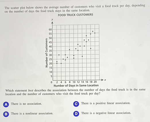 The scatter plot below shows the average number of customers who visit a food truck per day, depending on the number of days the food truck stays in the same location.
FOOD TRUCK CUSTOMERS
Which statement best describes the association between the number of days the food truck is in the same location and the number of customers who visit the food truck per day?
A There is no association.
(C) There is a positive linear association.
B There is a nonlinear association.
(D) There is a negative linear association.