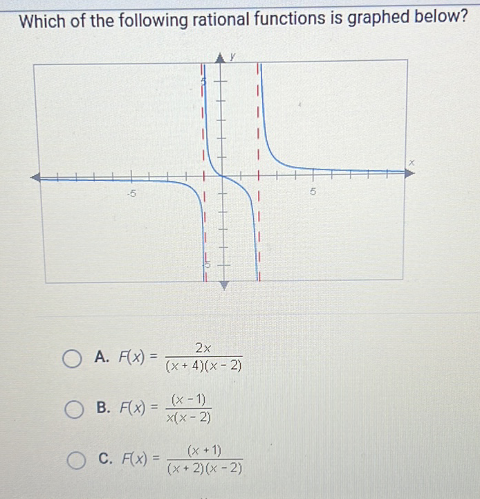 Which of the following rational functions is graphed below?
A. \( F(x)=\frac{2 x}{(x+4)(x-2)} \)
B. \( F(x)=\frac{(x-1)}{x(x-2)} \)
C. \( F(x)=\frac{(x+1)}{(x+2)(x-2)} \)