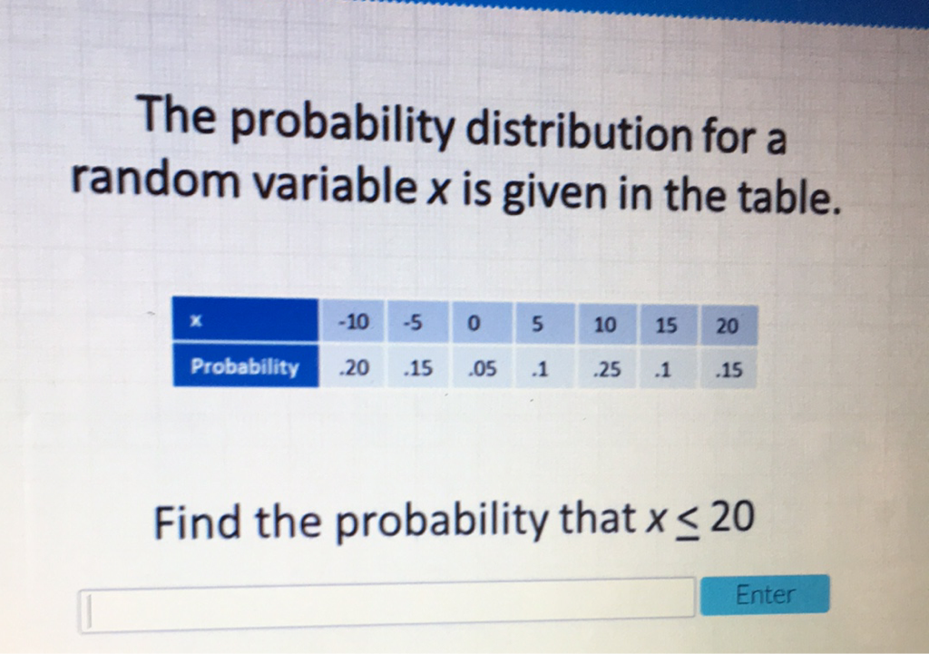 The probability distribution for a random variable \( x \) is given in the table.
\begin{tabular}{|l|l|l|l|l|l|l|l|}
\hline \( \mathbf{x} \) & \( .10 \) & \( .5 \) & 0 & 5 & 10 & 15 & 20 \\
\hline Probability & \( .20 \) & \( .15 \) & \( .05 \) & 1 & \( .25 \) & \( .1 \) & \( .15 \) \\
\hline
\end{tabular}
Find the probability that \( x \leq 20 \)