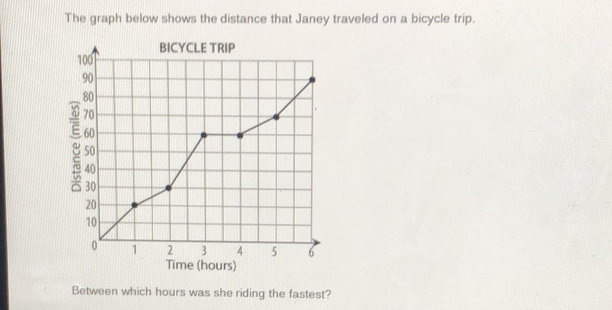 The graph below shows the distance that Janey traveled on a bicycle trip.
Between which hours was she riding the fastest?