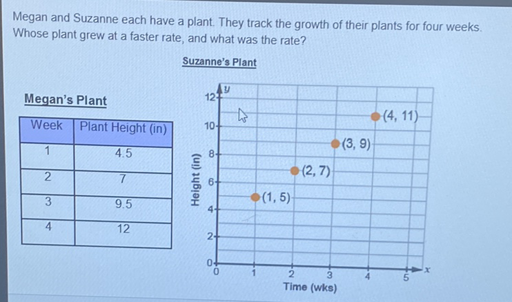 Megan and Suzanne each have a plant. They track the growth of their plants for four weeks. Whose plant grew at a faster rate, and what was the rate?
\( \underline{\text { Suzanne's Plant }} \)
Megan's Plant
\begin{tabular}{|c|c|}
\hline Week & Plant Height (in) \\
\hline 1 & \( 4.5 \) \\
\hline 2 & 7 \\
\hline 3 & \( 9.5 \) \\
\hline 4 & 12 \\
\hline
\end{tabular}
(12) \( (1,5,7) \)