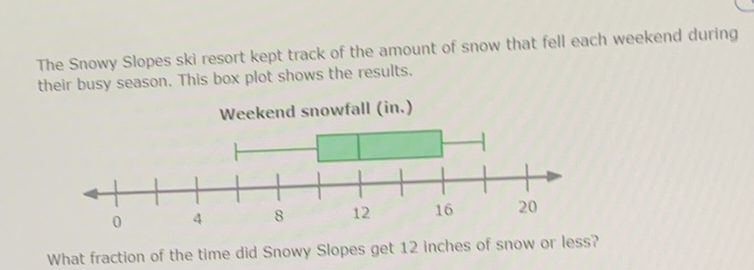 The Snowy Slopes ski resort kept track of the amount of snow that fell each weekend during their busy season. This box plot shows the results.
Weekend snowfall (in.)
What fraction of the time did Snowy Slopes get 12 inches of snow or less?