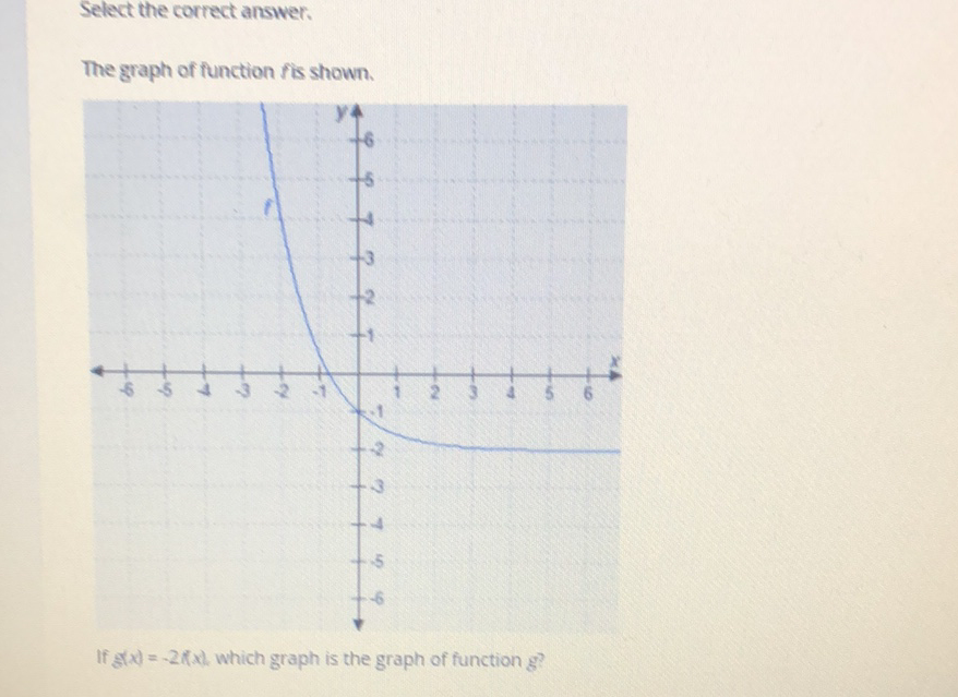 Select the correct answer.
The graph of function fis shown.
If \( g(x)=-2 f(x) \), which graph is the graph of function \( g \) ?