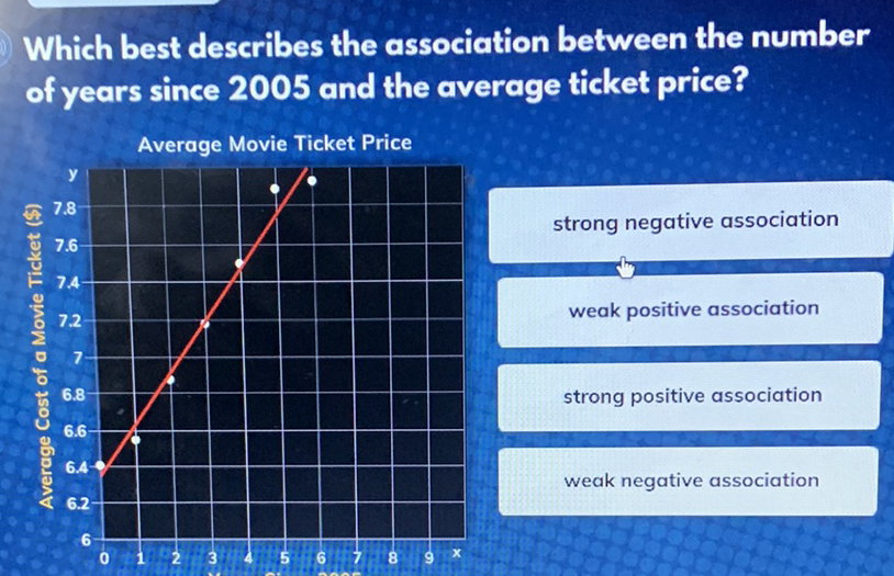 Which best describes the association between the number of years since 2005 and the average ticket price?
Average Movie Ticket Price