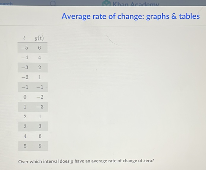 Average rate of change: graphs \( \& \) tables
\begin{tabular}{cc}
\( t \) & \( g(t) \) \\
\hline\( -5 \) & 6 \\
\( -4 \) & 4 \\
\( -3 \) & 2 \\
\( -2 \) & 1 \\
\( -1 \) & \( -1 \) \\
0 & \( -2 \) \\
1 & \( -3 \) \\
\hline 2 & 1 \\
3 & 3 \\
4 & 6 \\
\hline 5 & 9 \\
\hline
\end{tabular}
Over which interval does \( g \) have an average rate of change of zero?
