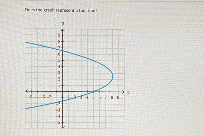 Does the graph represent a function?