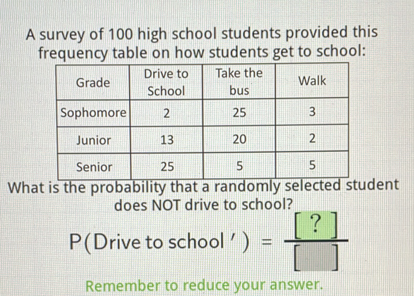 A survey of 100 high school students provided this frequency table on how students get to school:
\begin{tabular}{|c|c|c|c|}
\hline Grade & Drive to School & Take the bus & Walk \\
\hline Sophomore & 2 & 25 & 3 \\
\hline Junior & 13 & 20 & 2 \\
\hline Senior & 25 & 5 & 5 \\
\hline
\end{tabular}
What is the probability that a randomly selected student does NOT drive to school?
\( P\left(\right. \) Drive to school \( \left.{ }^{\prime}\right)=\frac{[?]}{[?]} \)
Remember to reduce your answer.