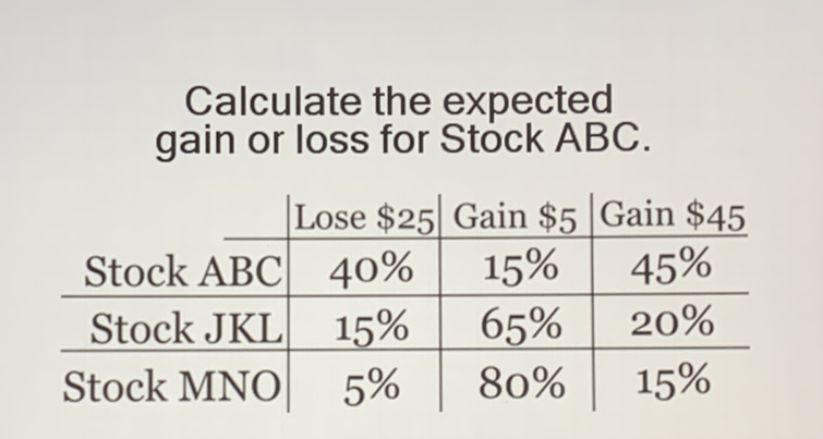 Calculate the expected gain or loss for Stock ABC.
\begin{tabular}{r|c|c|c} 
& Lose \$25 & Gain \$5 & Gain \( \$ 45 \) \\
\hline Stock ABC & \( 40 \% \) & \( 15 \% \) & \( 45 \% \) \\
\hline Stock JKL & \( 15 \% \) & \( 65 \% \) & \( 20 \% \) \\
\hline Stock MNO & \( 5 \% \) & \( 80 \% \) & \( 15 \% \)
\end{tabular}