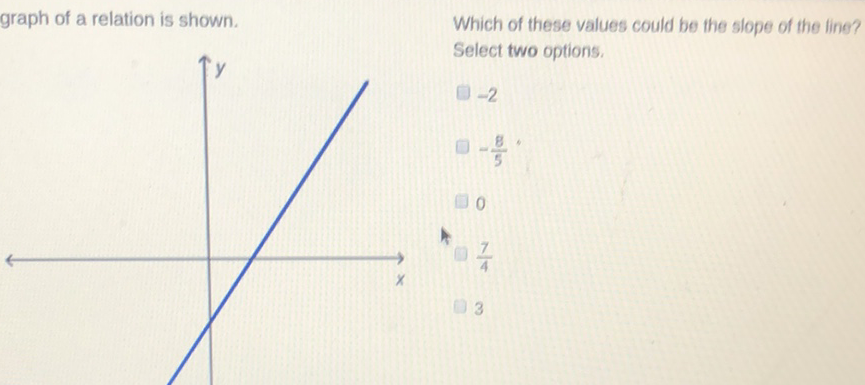 graph of a relation is shown. Which of these values could be the slope of the line?