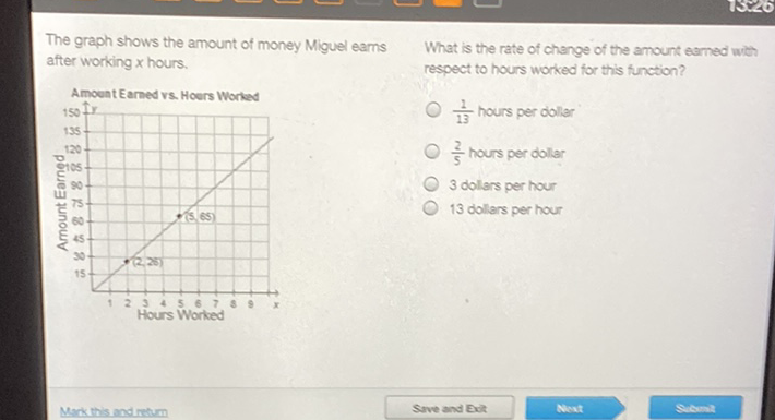 The graph shows the amount of money Miguel earns What is the rate of change of the amount earned with after working \( x \) hours. respect to hours worked for this function?
Amount Earned vs. Hoers Worked
\( 150 f \mathrm{I} \quad \frac{1}{13} \) hours per dollar