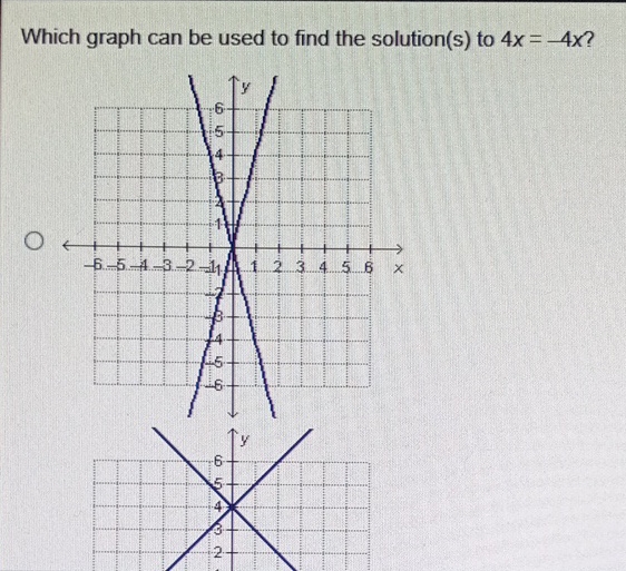 Which graph can be used to find the solution(s) to \( 4 x=-4 x \) ?