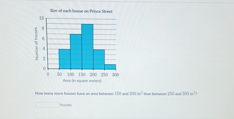 Size of each house on Prince Street
How many more houses have an area between 150 and \( 200 \mathrm{~m}^{2} \) than between 250 and \( 300 \mathrm{~m}^{2} \) ?
houses