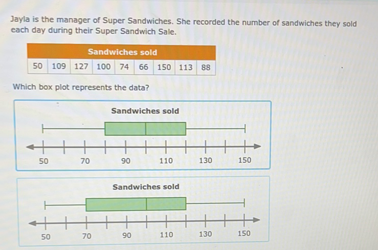 Jayla is the manager of Super Sandwiches. She recorded the number of sandwiches they sold each day during their Super Sandwich Sale.
\begin{tabular}{|l|l|l|l|l|l|l|l|l|}
\hline \multicolumn{18}{|c|}{ Sandwiches sold } \\
\hline 50 & 109 & 127 & 100 & 74 & 66 & 150 & 113 & 88 \\
\hline
\end{tabular}
Which box plot represents the data?