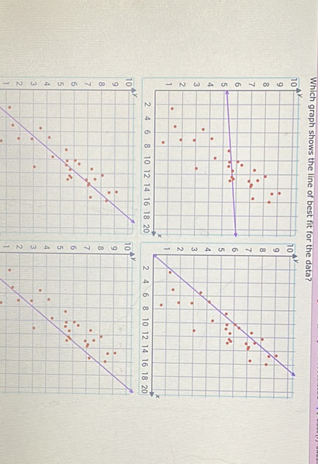 Which graph shows the line of best fit for the data?