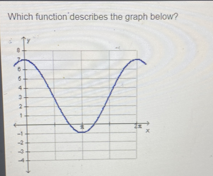 Which function 'describes the graph below?