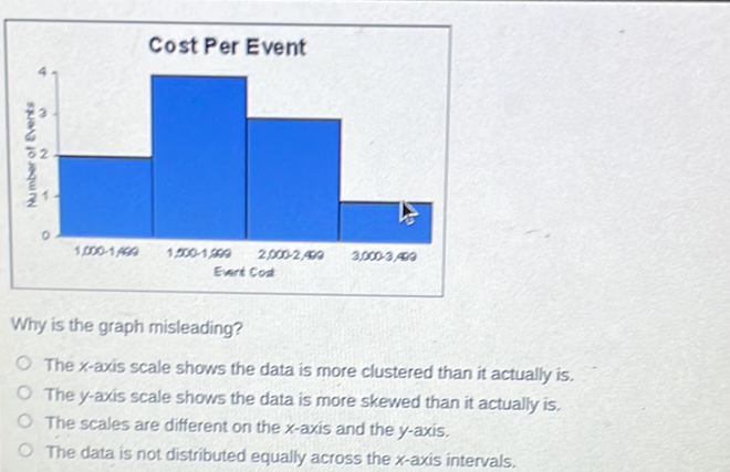 Why is the graph misleading?
The x-axis scale shows the data is more clustered than it actually is.
The \( y \)-axis scale shows the data is more skewed than it actually is.
The scales are different on the \( x \)-axis and the \( y \)-axis.
The data is not distributed equally across the \( x \)-axis intervals.