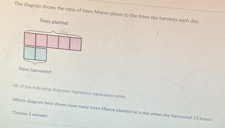 The diagram shows the ratio of trees Maeve plants to the trees she harvests each day.
Trees planted
Trees harvested
All of the following diagrams represent equivalent ratios.
Which diagram best shows how many trees Maeve planted on a day when she harvested 14 trees?
Choose 1 answer: